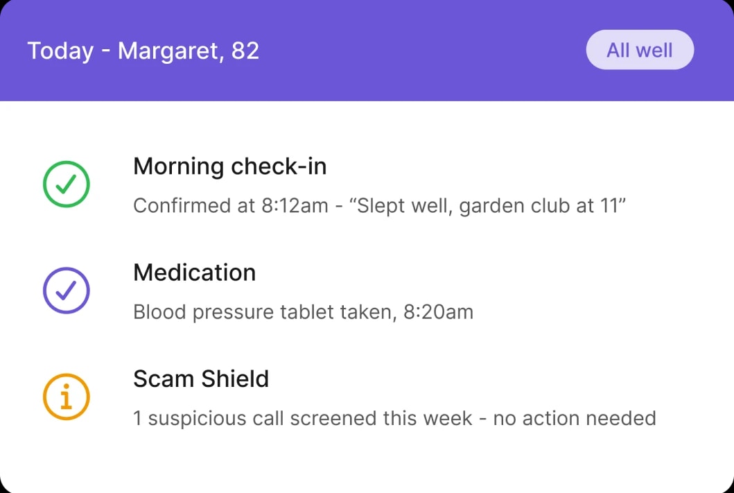 Today, Margaret, 82: all well. Morning check-in confirmed, medication taken, one suspicious call screened.